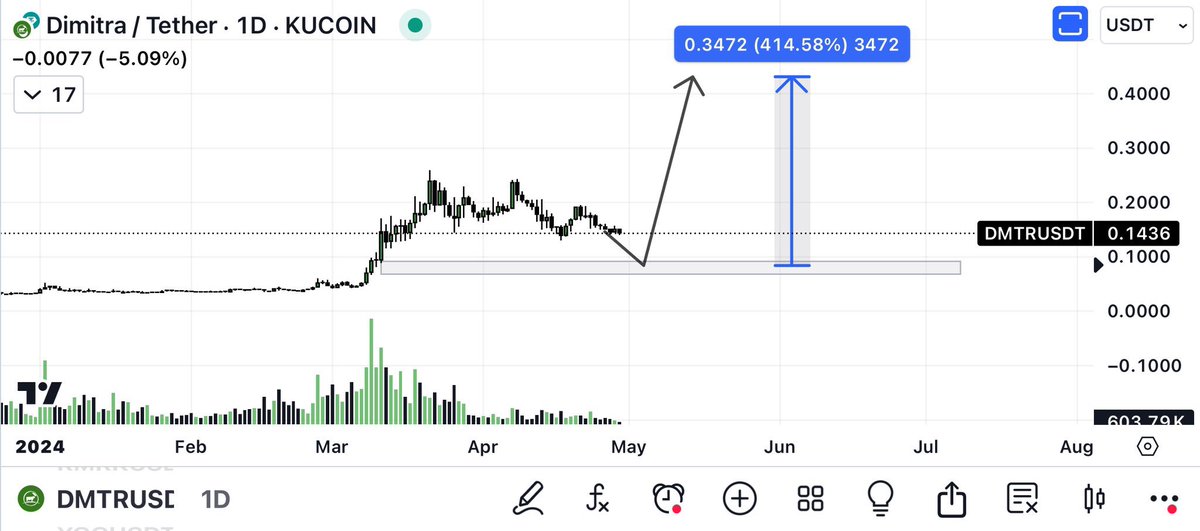 Now is probably the right time to #BUY and #HODL

From here $DMTR did a 10x when we took profits in March . 

#RWA #AI #DEPIN #crypto #bitcoin #Agtech