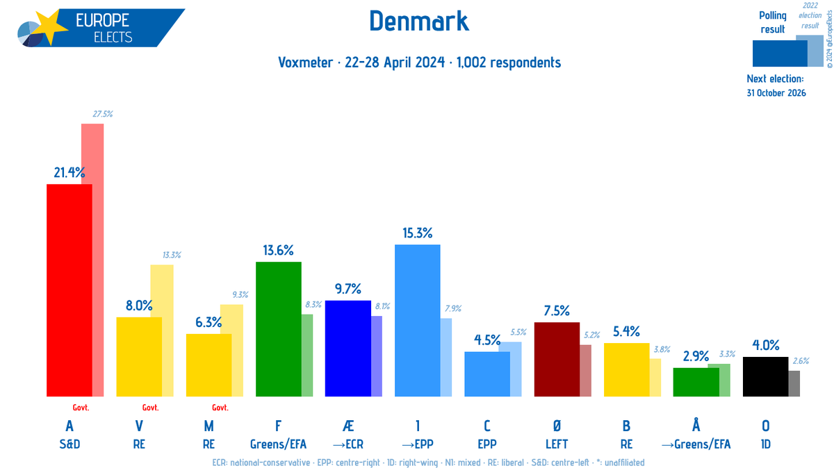 Denmark, Voxmeter poll:

A-S&D: 21% (-1)
I→EPP: 15% (+1)
F-G/EFA: 14% 
Æ→ECR: 10% (-1)
V-RE: 8% (-1)
M-RE: 6% (-2)
Ø-LEFT: 8% (+1)
B-RE: 5%
C-EPP: 5% 
O-ID: 4% (+1) 
Å→G/EFA: 3%  

+/- vs. 15-21 April 2024

Fieldwork: 22-28 April 2024
Sample size: 1,002

➤…