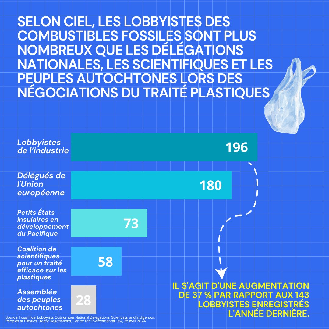 Selon @ciel_tweets, les lobbyistes des énergies fossiles sont + nombreux que les délégations nationales, scientifiques & peuples autochtones lors des négociations du #TraitéPlastiques. 
🚨196 lobbyistes fossiles sont inscrit·es à l'#INC4, soit + de 37% vs #INC3.
🧵 1/4