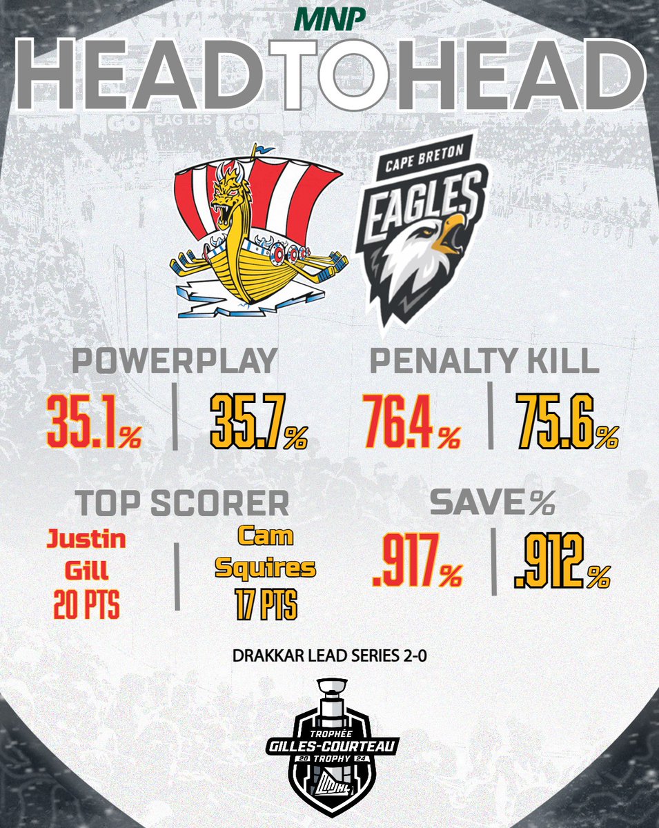 Stats for Game 3 against the Baie-Comeau Drakkar.