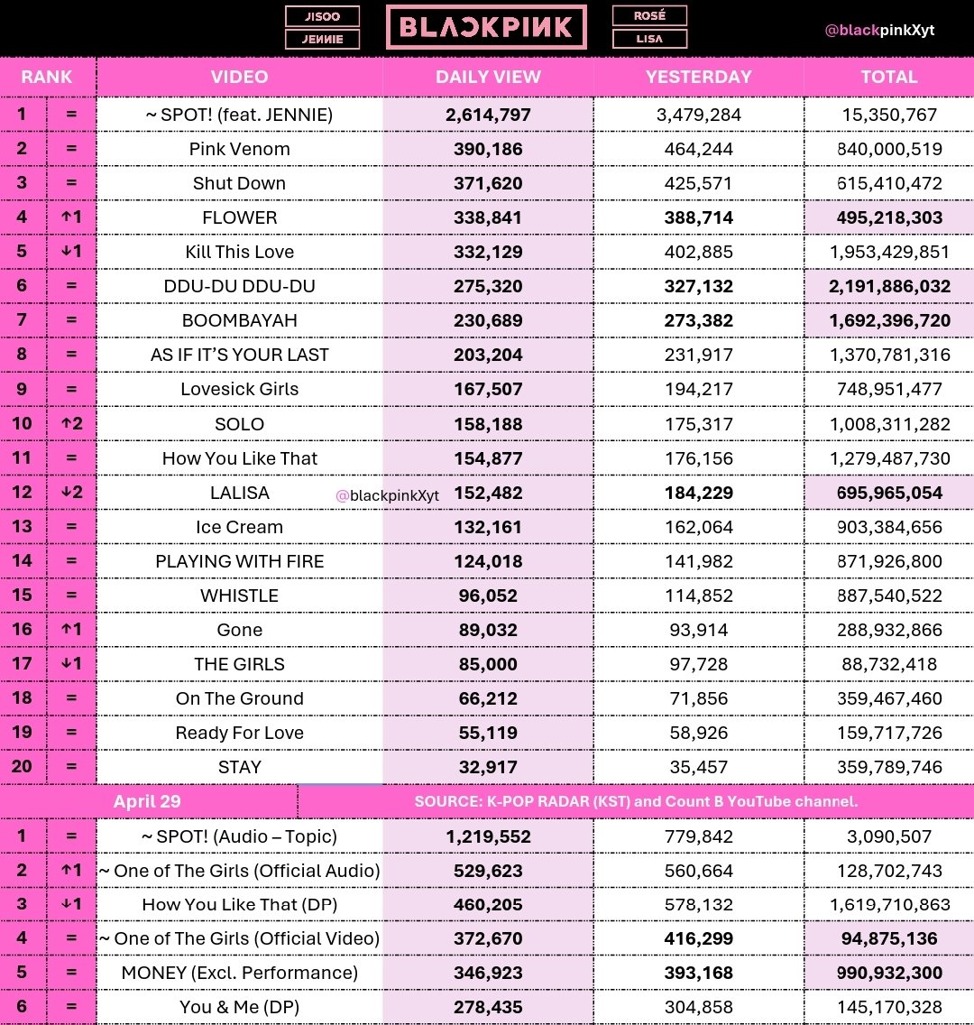 🎬 #BLACKPINK Daily top music videos on YouTube, April 29. • LALISA : 4M → 700M • FLOWER : 4.8M → 500M • OOTG (O. Video) : 5.1M → 100M • BOOMBAYAH : 7.6M → 1.7B • DDU-DU DDU-DU : 8.1M → 2.2B • MONEY : 9.1M → 1B