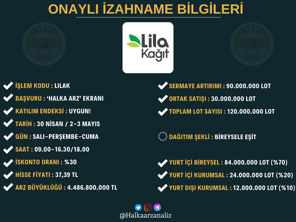 📢 Lila Kağıt #LILAK talep toplama işlemleri YARIN BAŞLAYACAK!

✅ 'HALKA ARZ' bölümünden taleplerinizi oluşturabilirsiniz.

📊 #RGYAS kadar talep olması durumunda 34LOT (1.271₺)

#Halkaarz #Borsa #Hisse #Odine #Rgyas #KotonTekstil #Koton #LilaKağıt #Lila #Lilak