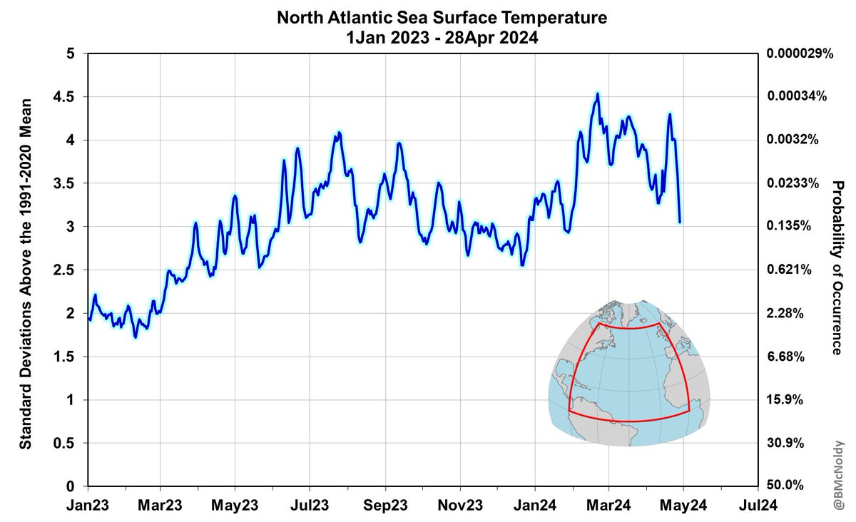 The 421-day streak of record-breaking warmth in the North Atlantic is a hair away from ending. As of April 28, it's just 0.01°C above 2023. However, even if it slips below 2023 this week, it's still much warmer than the rest of the years during the satellite era.