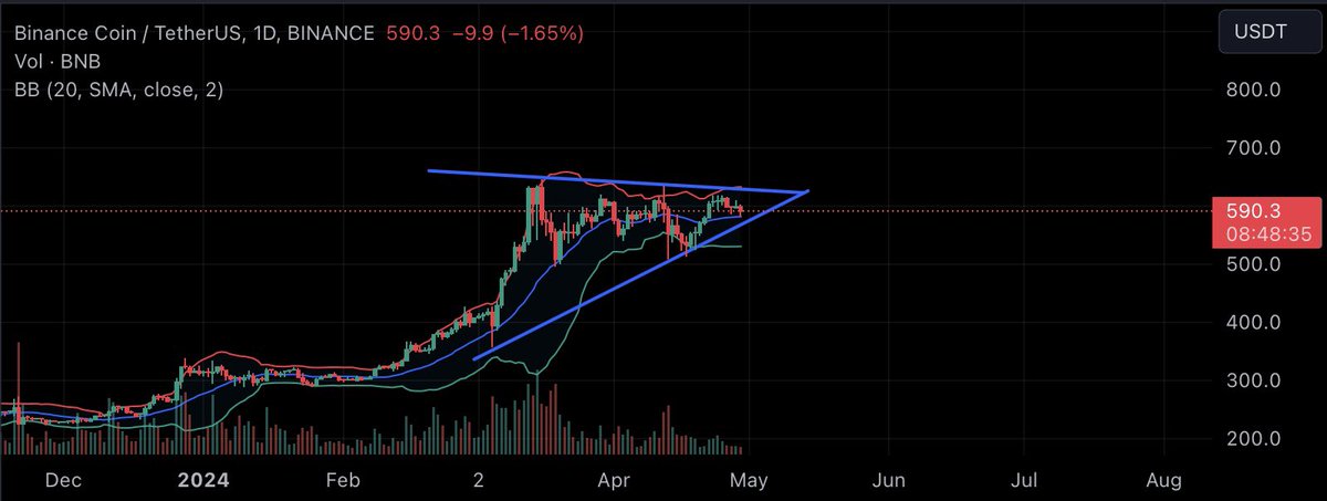 I am not gonna tell you twice!

BNB is simply on another level. While everybody is freaking out about SOL and ETH, there is this FUCKING GIANT everybody ignores. YOU ARE STILL EARLY.

#notfinancialadvice