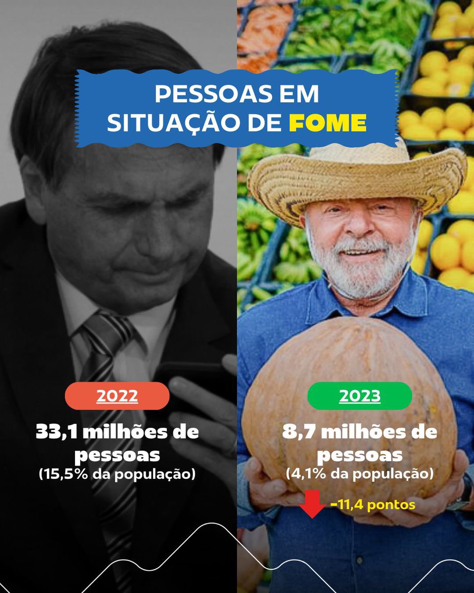 🌟 ÓTIMA NOTÍCIA! Quem se importa com as famílias brasileiras não deixa faltar comida na mesa. Nos anos do governo Bolsonaro, a fome voltou para os lares dos trabalhadores, ninguém esquece da indignidade da 'fila do osso'. Em apenas um ano, o Governo @LulaOficial já deu um…