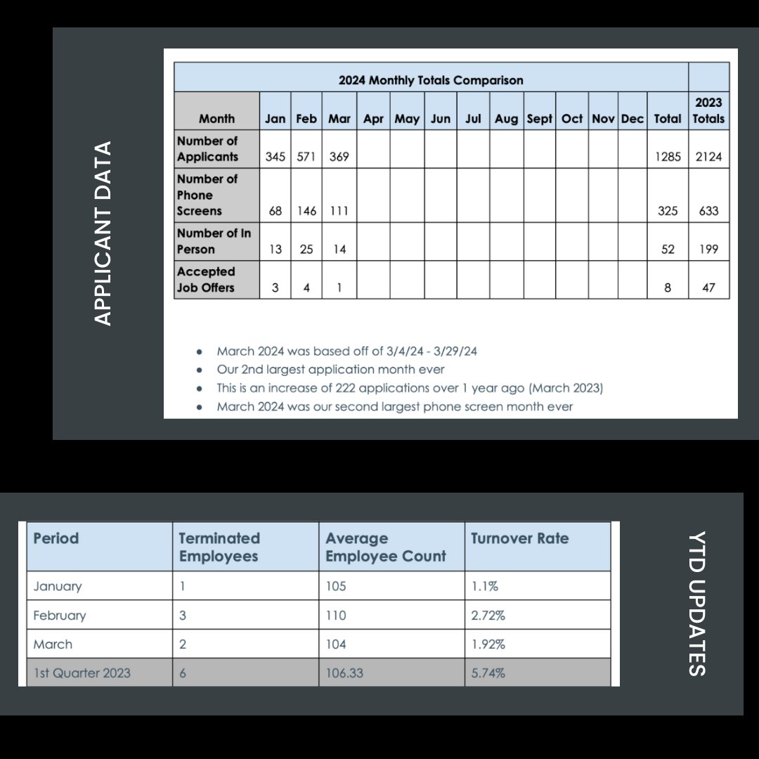 Lots of great info to share from our HR results last month: Staffing - Time to Fill: 37.5 days Training and Development: 3 DPs Culture - Turnover: 1.92% As a company grows, HR becomes more and more important to the company's growth. I've spent a lot of time with HR over the