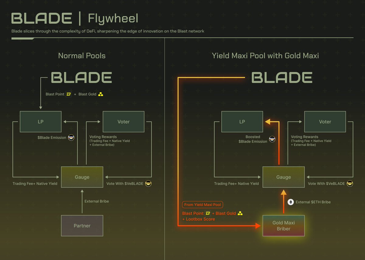 Complete Explanation and Guide on Our Yield/Gold Maxi Pool🤟 This is creating a strong lockup force on $BLADE, with ~71m out of 80m initial supply already locked or burnt. 🤯There's no $BLADE in the market! ♻️Bribe⬆️Price⬆️LP APR⬆️TVL⬆️Volume⬆️ bladeswap.medium.com/3788e849caf4