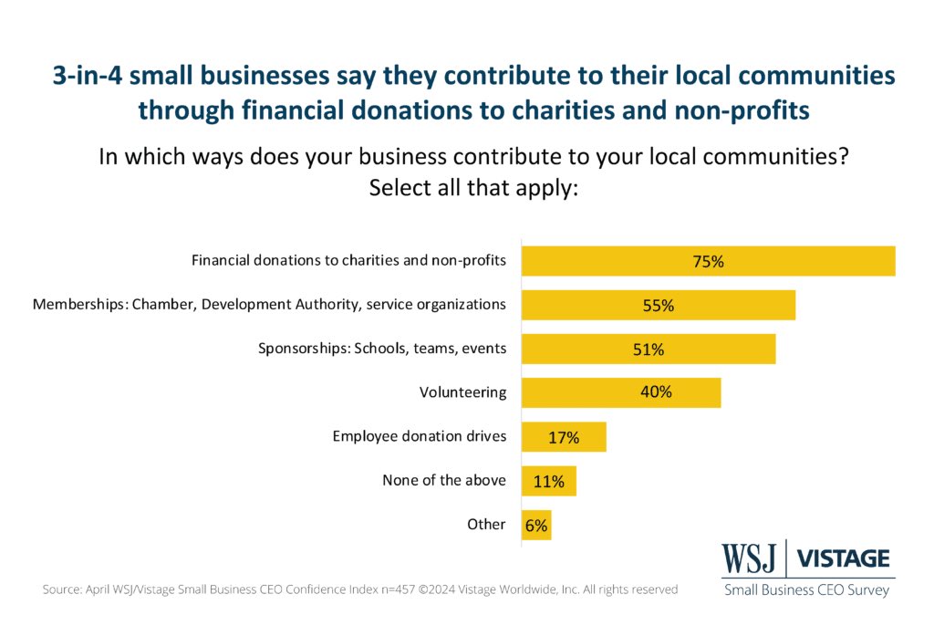 It's National Small Business Week. How much does small business matter? Check out the graphic below from a recent The Wall Street Journal/Vistage Worldwide, Inc. poll to see how much small businesses give back to their communities.

#smallbusinessmatters #smallbusinesscoaching