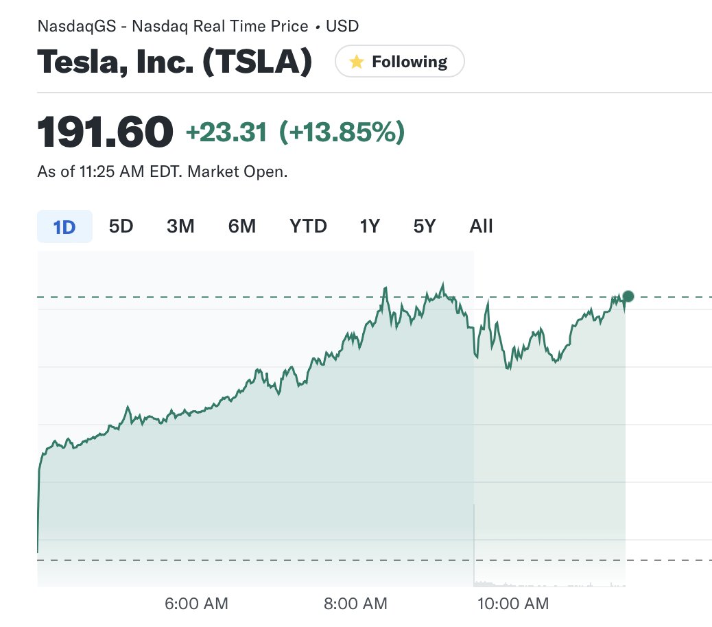 Gordon Johnson has a $TSLA price target of $23.

$TSLA stock is up one Gordon Johnson today.