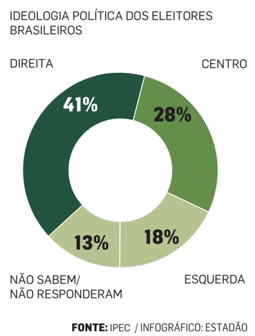 De duas uma, ou a pesquisa está errada ou as eleições não foram transparentes. 

Está cada vez mais difícil para o sistema sustentar as narrativas.

Fonte: Ipec 
Infográfico: Estadão