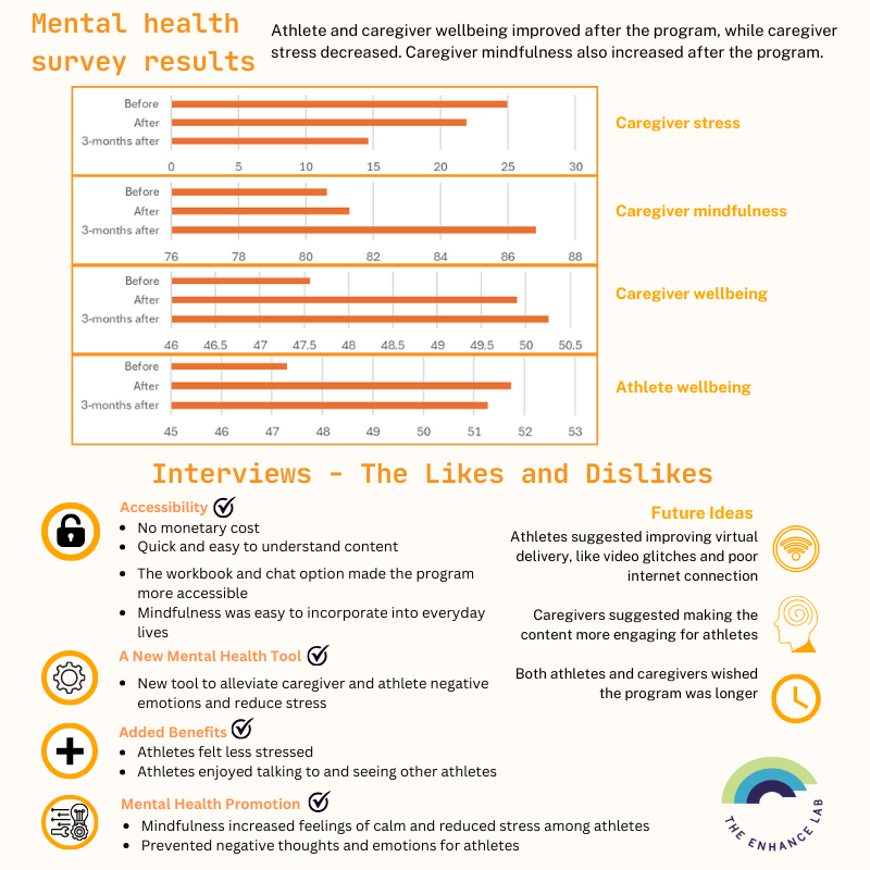 Read our new paper on the effectiveness of virtual mindfulness for improving the well-being of Special Olympic athletes and caregivers! Follow the below link for the full paper: doi.org/10.1111/jar.13… Find the link to easy read text below: drive.google.com/file/d/1JpbuFW… @CAMHResearch