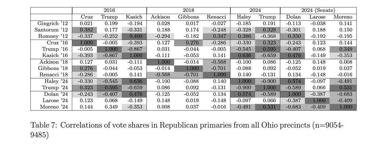 Gall Sigler and I are excited to update our working paper 'Not of Primary Concern: Stability, Ideology, and Vote Choice in U.S. Primaries, 2008-2024' with precinct-level data from Ohio's 2024 Senate and presidential primaries. Paper: papers.ssrn.com/sol3/papers.cf…