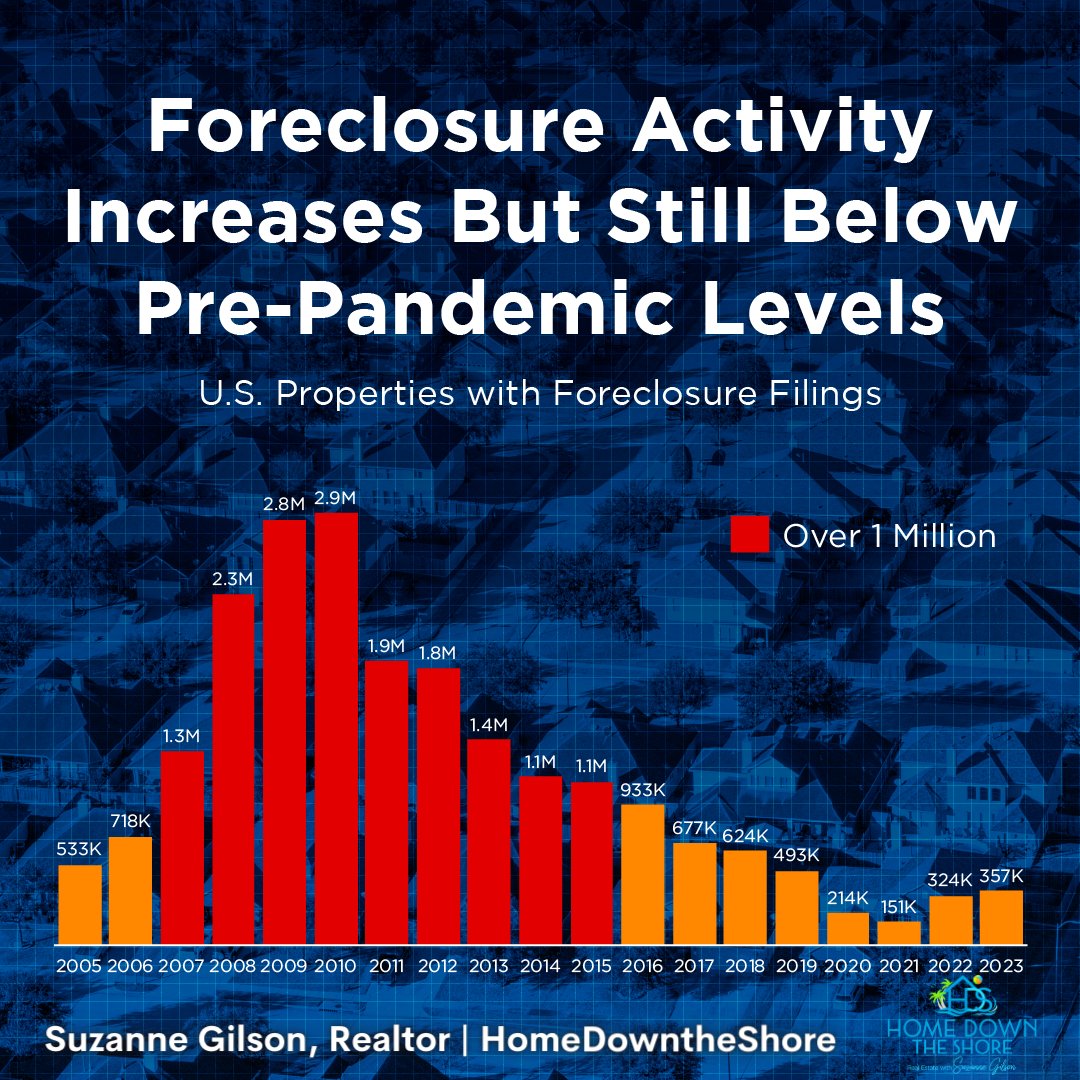 It’s not a cause for alarm. We’re still well below pre-pandemic levels and way lower than what we saw during the crash. If you have questions, I’m here to help. 

#expertanswers #realestateagent #buyertips #sellertips #investinginrealestate