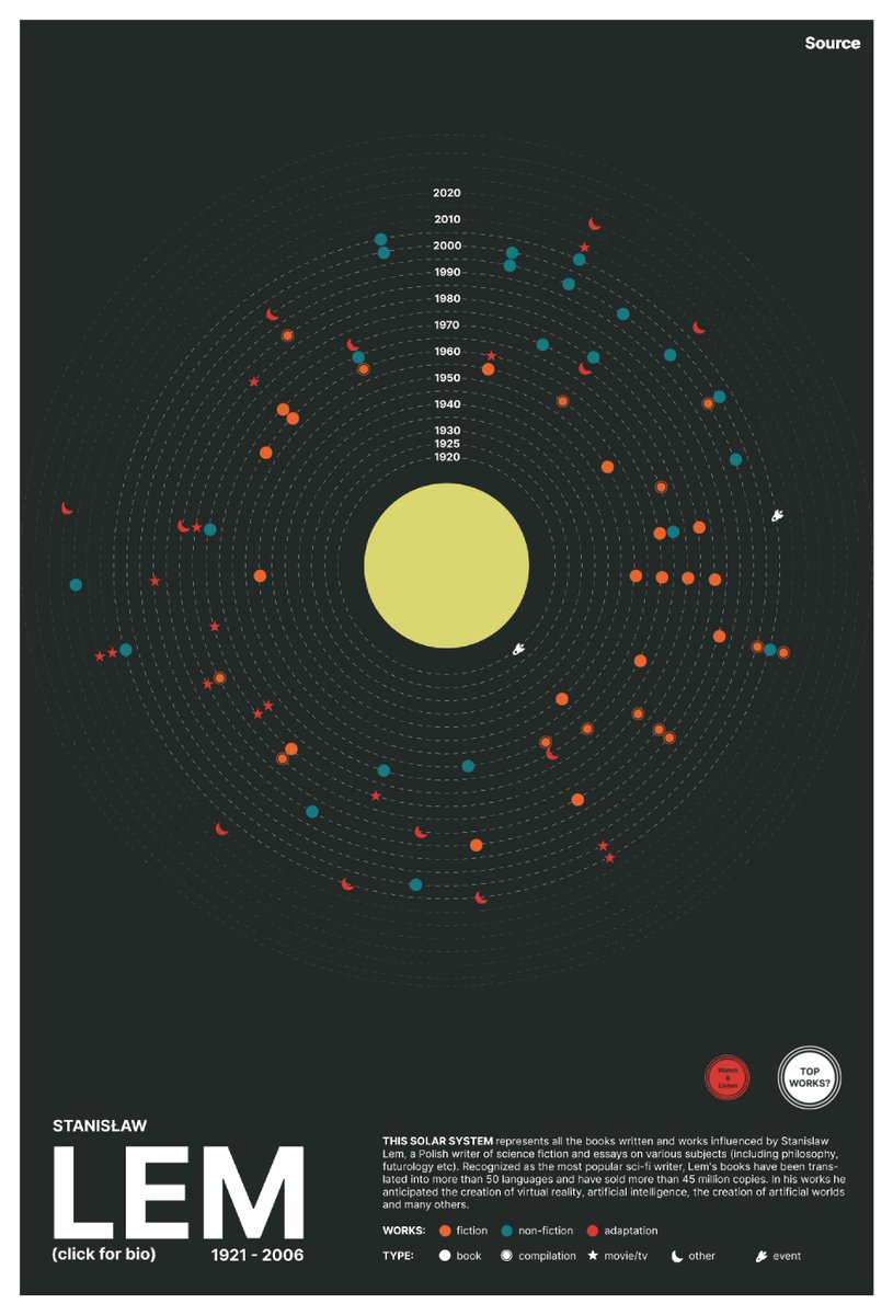 Explore the rich legacy of Polish science fiction writer Stanislaw Lem with this #VizOfTheDay by @BartoszCio. This solar system inspired viz visualizes the books and works influenced by the author. tabsoft.co/3PyNKpO