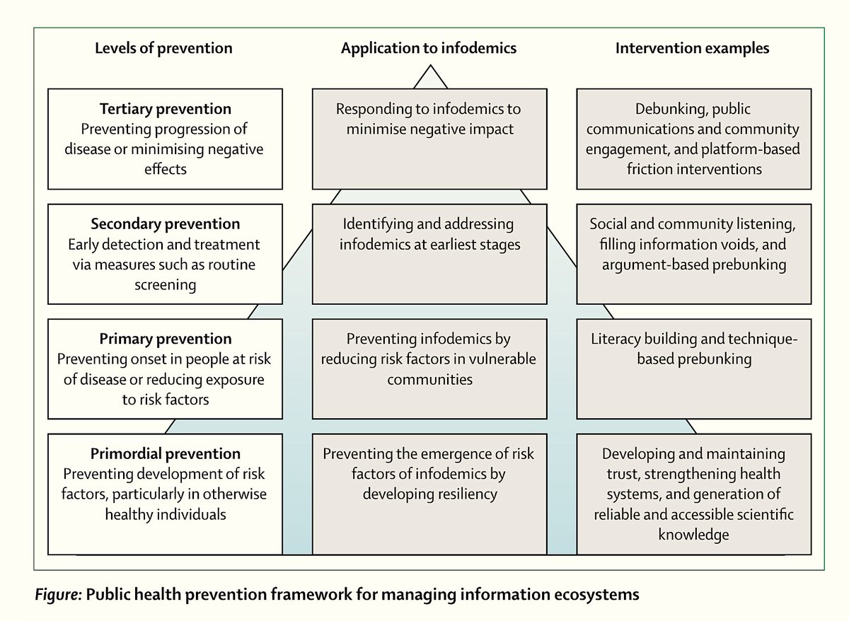 🚨 Good analysis & resource! 🚨 Beyond #misinformation: developing a public health prevention framework thelancet.com/journals/lanpu… Needed: Media literacy, prebunks, debunks, community listenting, etc. Also KEY: '...the generation of high-quality scientific evidence that is easily…