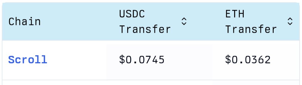 The median cost of making an ETH transfer on @Scroll_ZKP has fallen to $0.036 since they started using EIP4844 blobs today. That's 82% lower than yesterday's median cost. Excited to see all the value that gets unlocked now that L2 transactions cost a fraction of a dollar😁