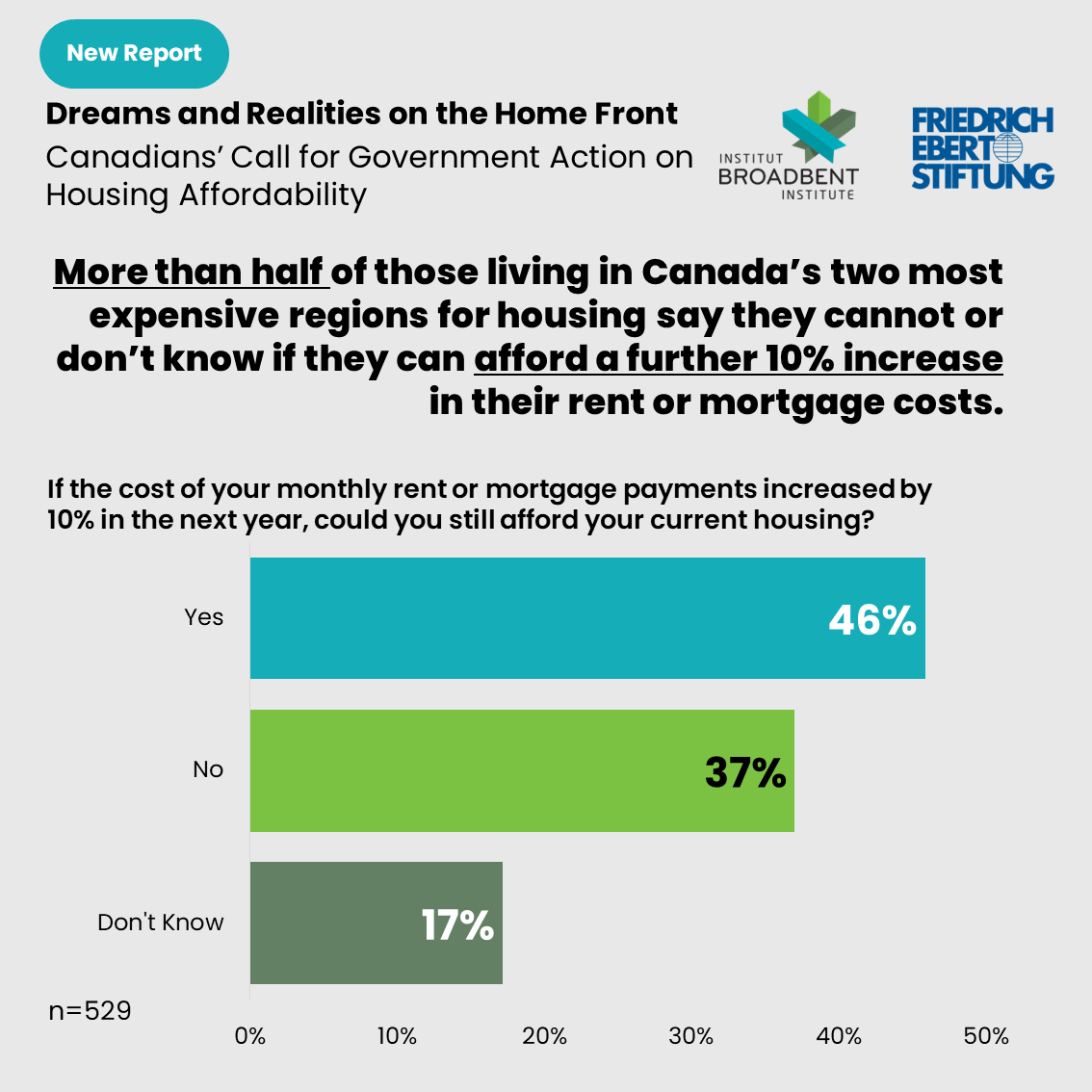 🏡 Housing Report: More than half (54%) of Canadians surveyed said they are could not or don't know if they could afford their current housing if rent or mortgage payments increased by 10%. Read our latest report, made in collaboration with @FES_DC at broadbentinstitute.ca/dreams-realiti…