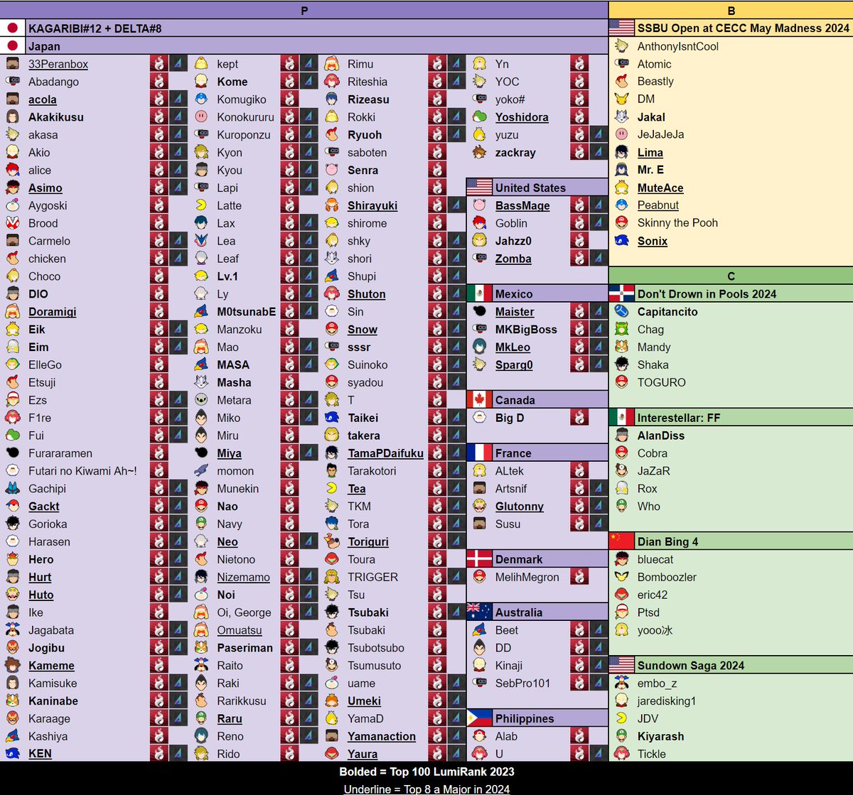 Coming up this week... - 🇯🇵 KAGARIBI#12 - 🇯🇵 DELTA#8 - 🇺🇸 SSBU Open at CECC May Madness 2024 - 🇩🇴 Don't Drown in Pools 2024 - 🇲🇽 Interstellar : FF - 🇨🇳 Dian Bing 4 - 🇺🇸 Sundown Saga 2024