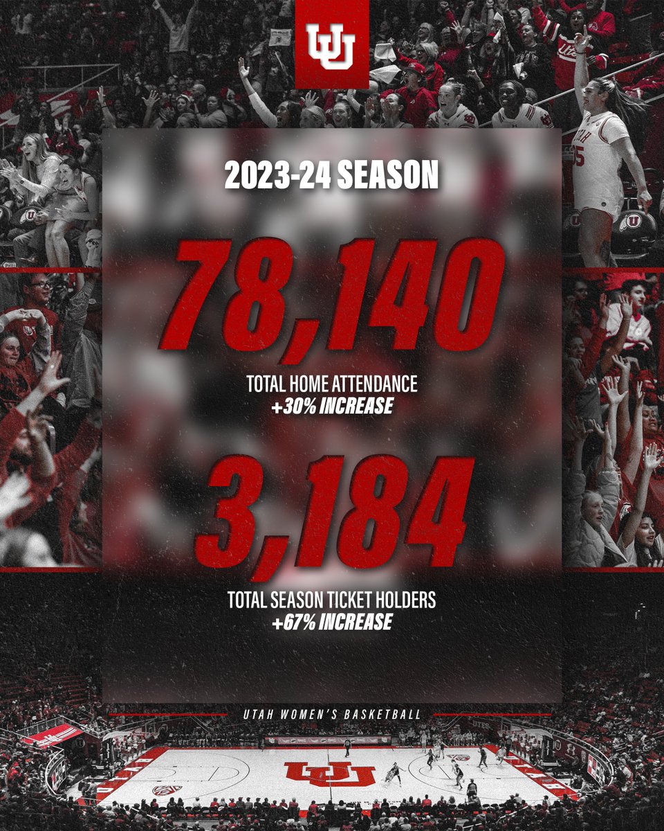 78,140 strong in the Huntsman this season 📈 Secure your seat for the 2024-25 season at bit.ly/3w3ObSB #GoUtes