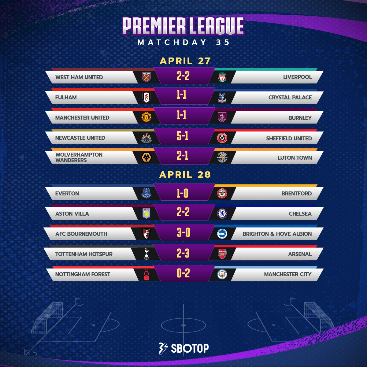 Gameweek 35 is done! Let's take a look at how the teams performed in the Premier League.