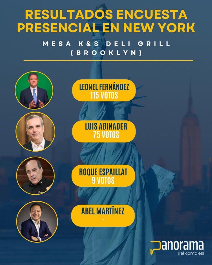 En *Brooklyn* Nueva York Leonel Fernández lleva la delantera a Luis Abinader. Leonel ………………Sube Abinader……………Baja Leonel Fernández gana. ✅VOTA 3 #SeVan #Vota3