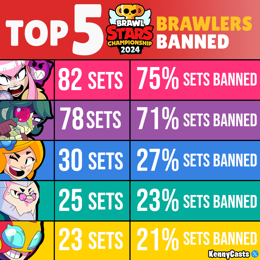 Here are the Top 5 Most BANNED Brawlers Globally in the April Monthly Finals! 🌍

There is a clear top 2, and like I said on-air, the gap between 2nd and 3rd is HUGE 🤯

#BSCxSPS24