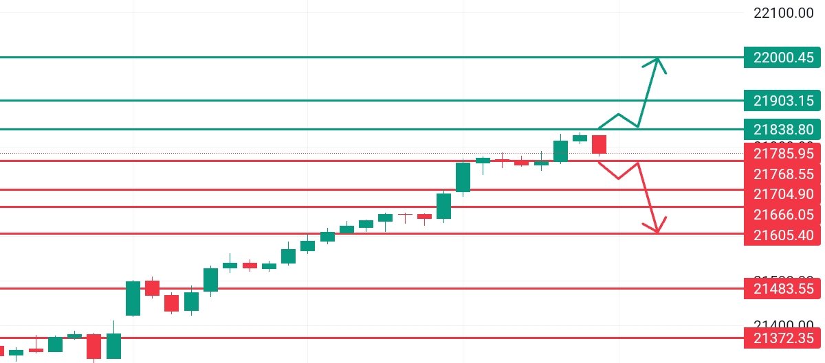 #FINNIFTY 
.
TIMEFRAMES ⏰: 15 mints 
.
RESISTANCE : 21,844/ 21,900/ 22,000++

SUPPORT AT : 21,750/ 21,670/ 21,590+
.
JOIN OUR FREE 🖥TELEGRAM CHANNEL

#tradingmemes #trading #tradingstrategy #stockmarket #stockmarketmemes #forex #forexmemes #memes #tradingforex #tradingstocks