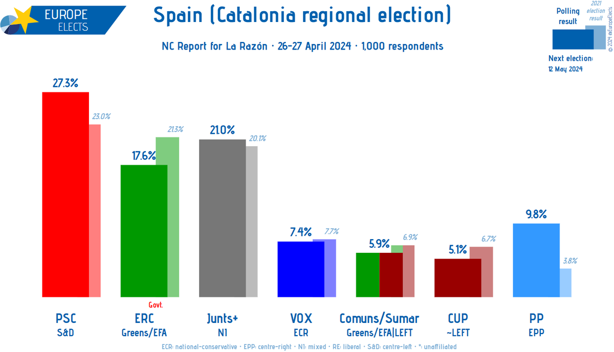 Spain (Catalonia regional election), NC Report poll: PSC-S&D: 27% (+4) Junts+-NI: 21% (+1) ERC-G/EFA: 18% (-3) PP-EPP: 10% (+6) VOX-ECR: 7% (-1) Comuns/Sumar-G/EFA|LEFT: 6% (-1) CUP~LEFT: 5% (-2) +/- vs. 2021 election Fieldwork: 26-27 April 2024 Sample size: 1,000 ➤…