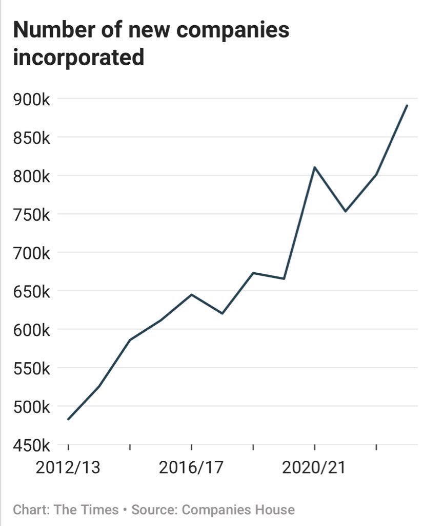 Businesses are the backbone of our economy. In challenging times, they’ve shown enormous resilience and creativity, like so many of those I’ve visited in Salisbury. Great news that the highest number of businesses were incorporated in Q1 this year, since records began.