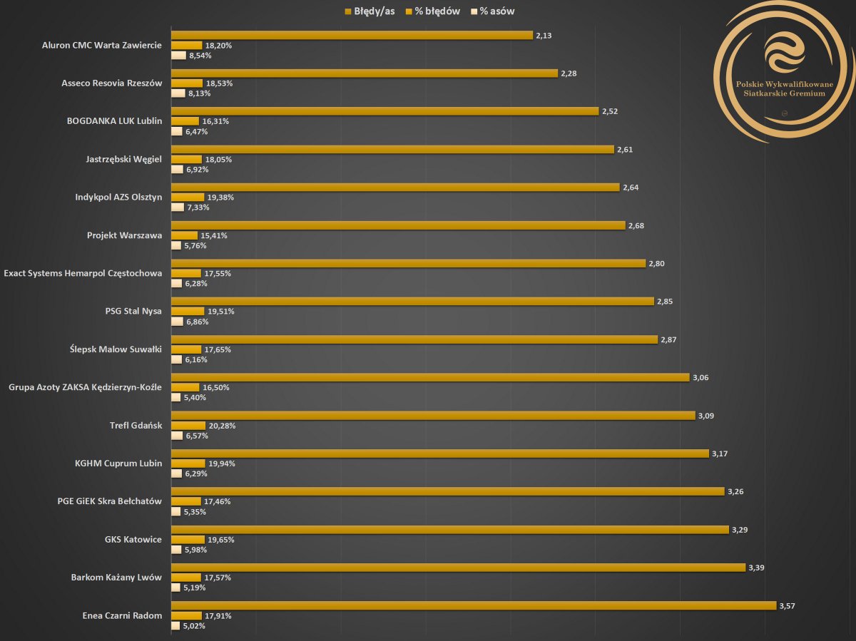 #PlusLiga Zagrywka (błędy/as) 1⃣. Aluron CMC Warta Zawiercie - 2,13 błędu/as 2⃣. Asseco Resovia Rzeszów - 2,28 3⃣. BOGDANKA LUK Lublin - 2,52 ... 1⃣4⃣. GKS Katowice - 3,29 1⃣5⃣. Barkom Każany Lwów - 3,39 1⃣6⃣. Enea Czarni Radom - 3,57 Średnia: 2,89 błędu/as