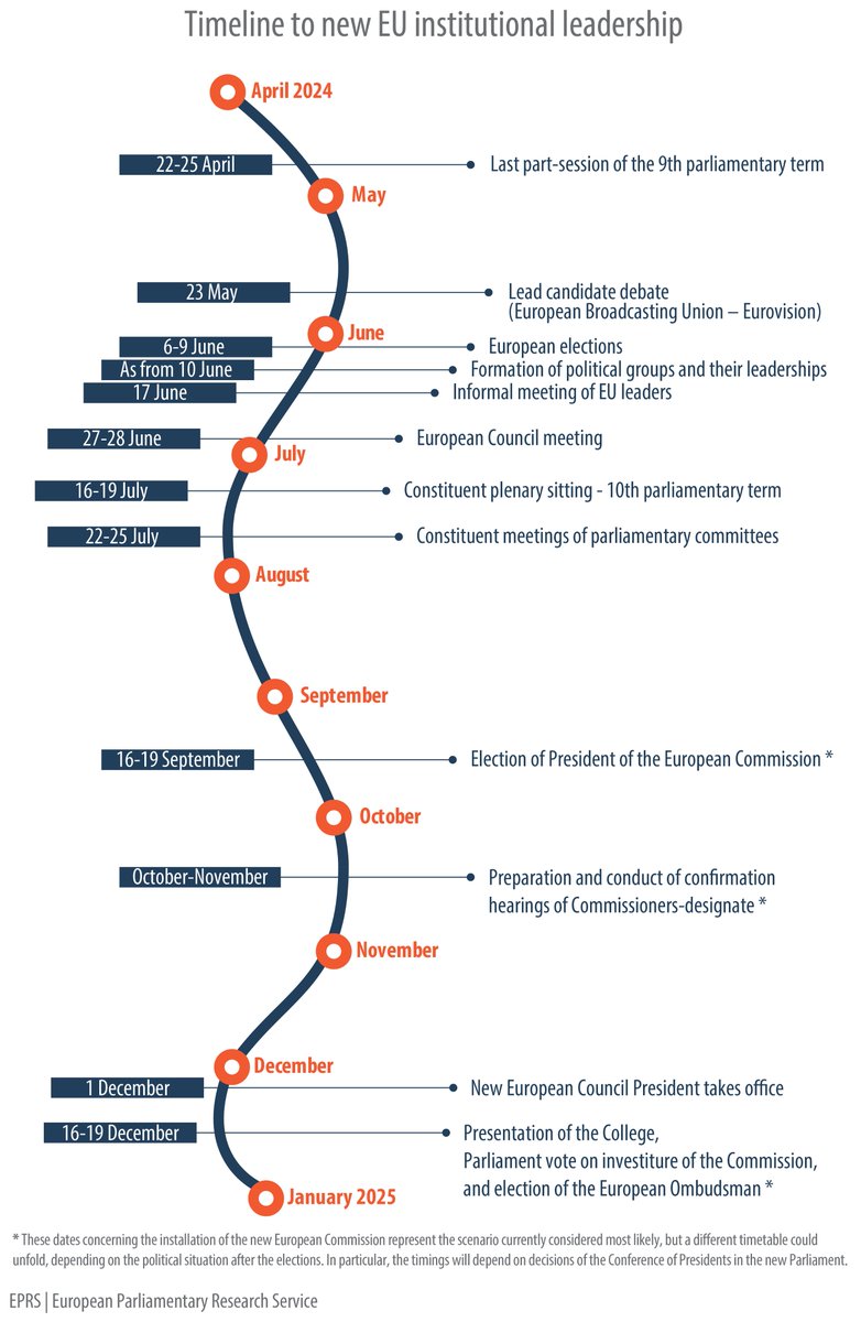 The June 2024 European elections are the focal point for a broader renewal of the leadership of all the EU's main institutions. What steps will be taken up until the end of 2024, and when? ➡️Read europa.eu/!RjXwNb