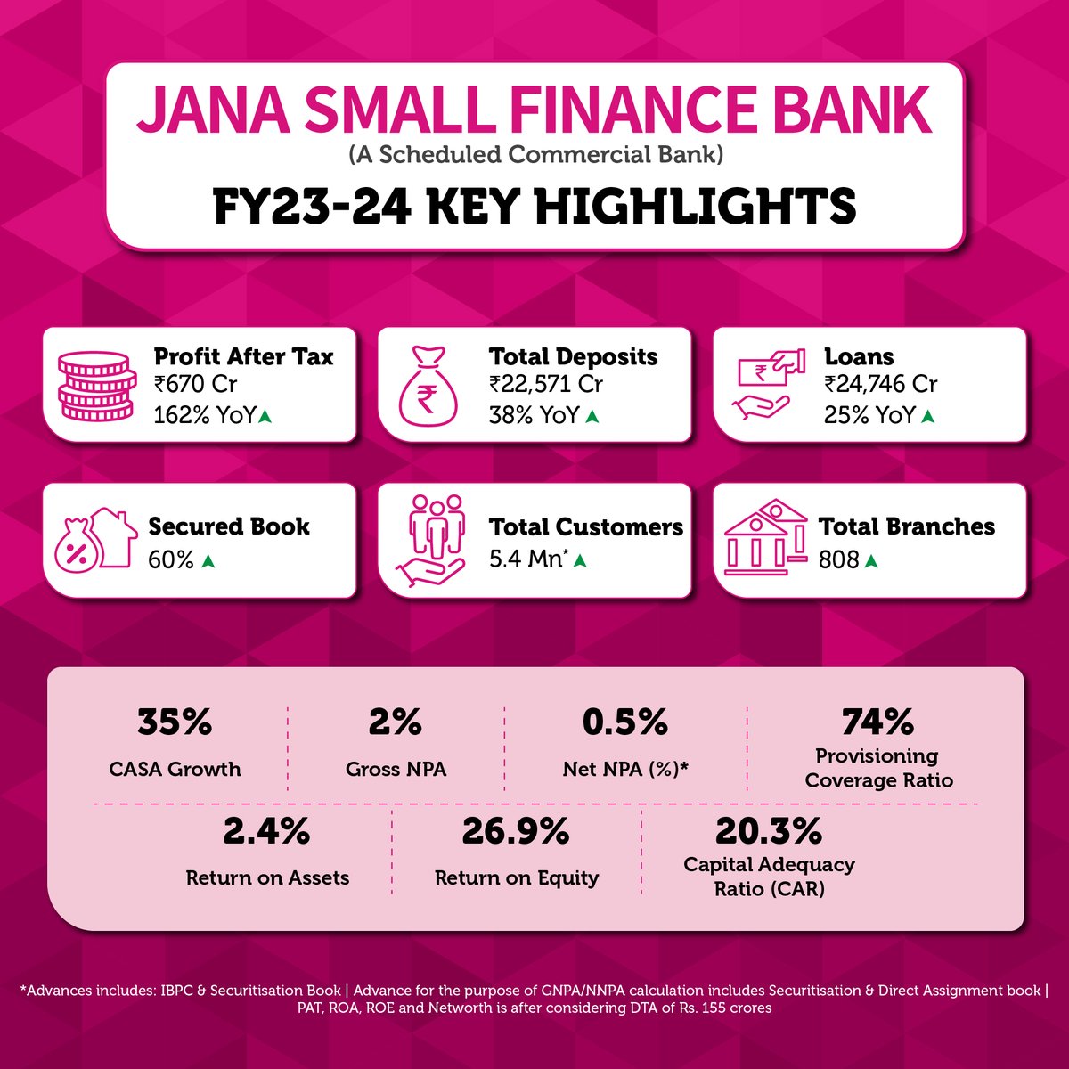 Presenting the Key Highlights of our Financial results for FY23-24. Click the below link to know more bit.ly/3UcnXVO #JanaSFB #annualresults