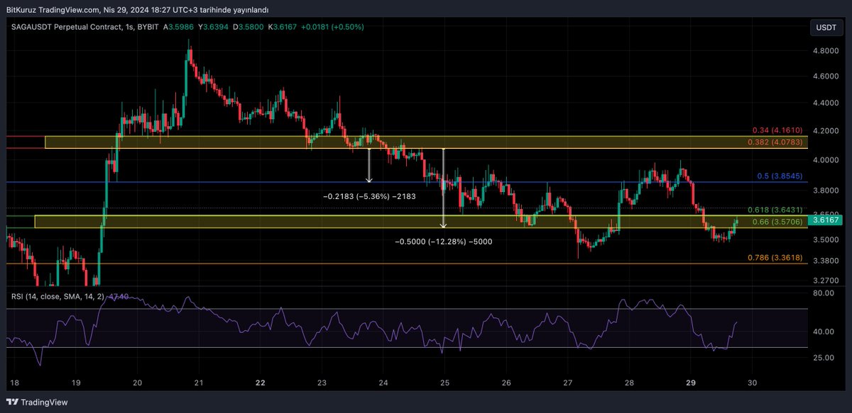 #SAGAUSDT 1 Hafta önce grubuma attığım analiz ve sonuç ... Takipte kalın devam ediyoruz.. #SAGA #Bitcoin #BTC #altın #rgyas #SONDAKİKA