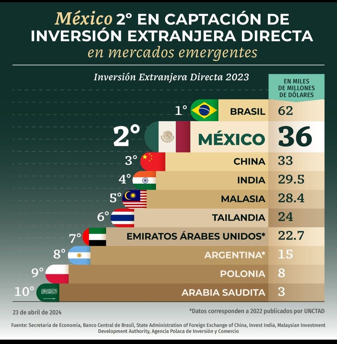 En 2023, la confianza en México permitió rebasar a China e India como destinos de la inversión extranjera directa, la relocalización será un hecho. 

#ClaudiaArrasaDebate