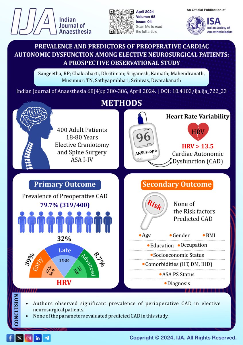 Prevalence and predictors of preoperative cardiac autonomic dysfunction among elective neurosurgical patients - a prospective observational study in April 2024 issue of #IJA Read here: surl.li/tatrg