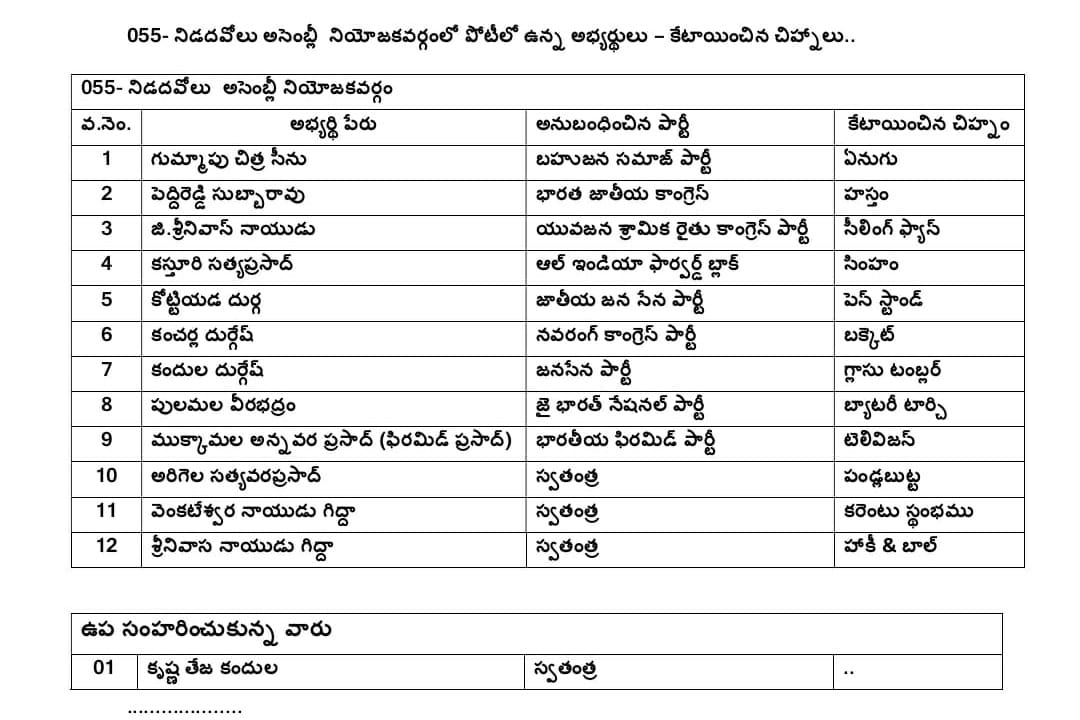 Nidadavole🙏

6,7 durgesh lu icchi
Okati glass okati bucket isthe ikkada confuse avvara🙏🙏🥲 @JanaSenaParty 
#TDPBJPJanasenaAlliance