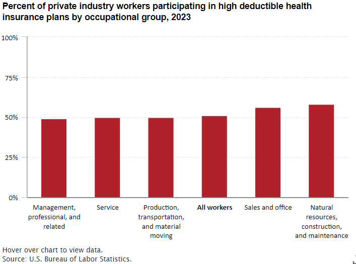 51 percent of private industry workers participated in high deductible health plans in 2023 bls.gov/opub/ted/2024/… #BLSdata