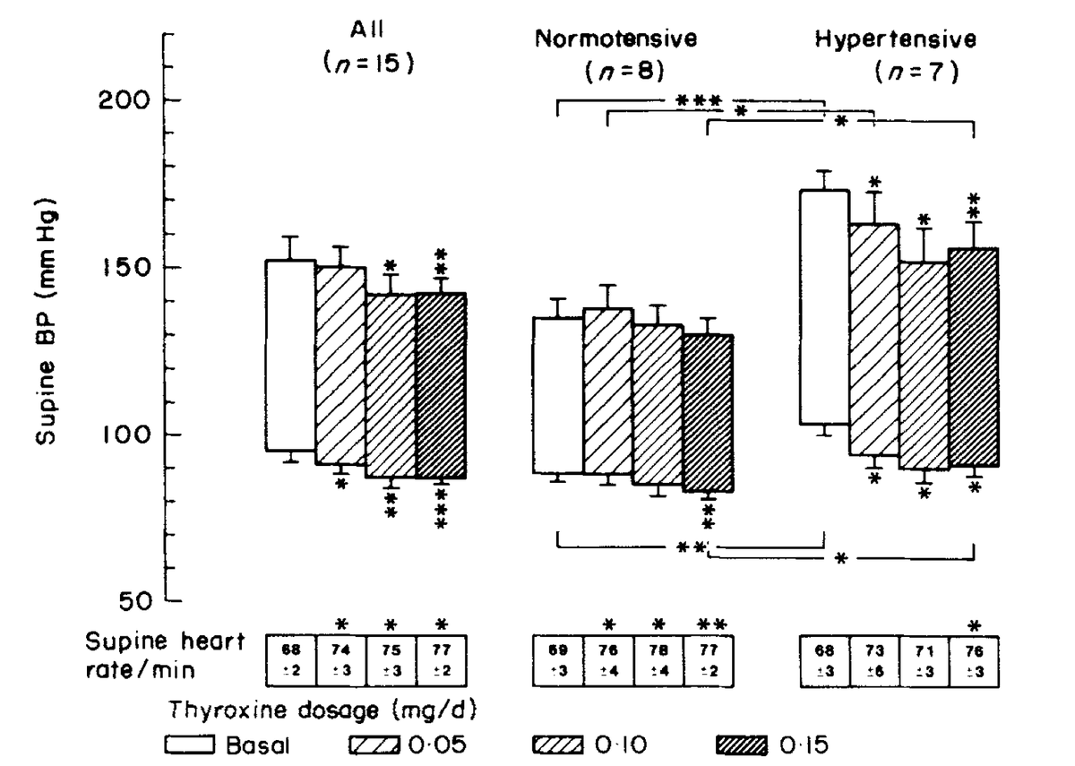 Thyroid hormone supplementation in hypothyroid people decreases blood pressure in both hypertensive and non-hypertensive patients.

“Although the mechanism is unclear, thyroid replacement therapy can reverse hypertension in hypothyroid patients.”

PMID: 6467635