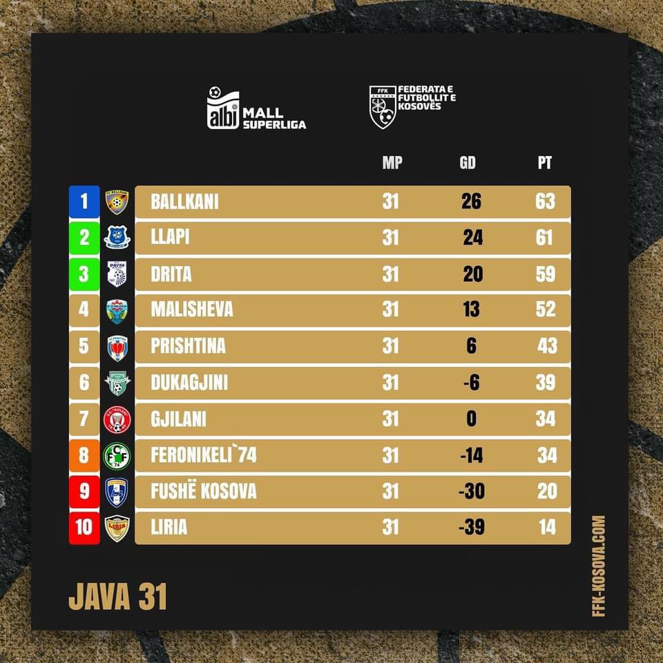 🇽🇰 #AlbiMallSuperLiga - Week 3️⃣1️⃣ Results & Standings 📈 • Drita drops points against Dukagjini in the final minutes 😬 • Fushë Kosova closer than ever to relegation ⏳