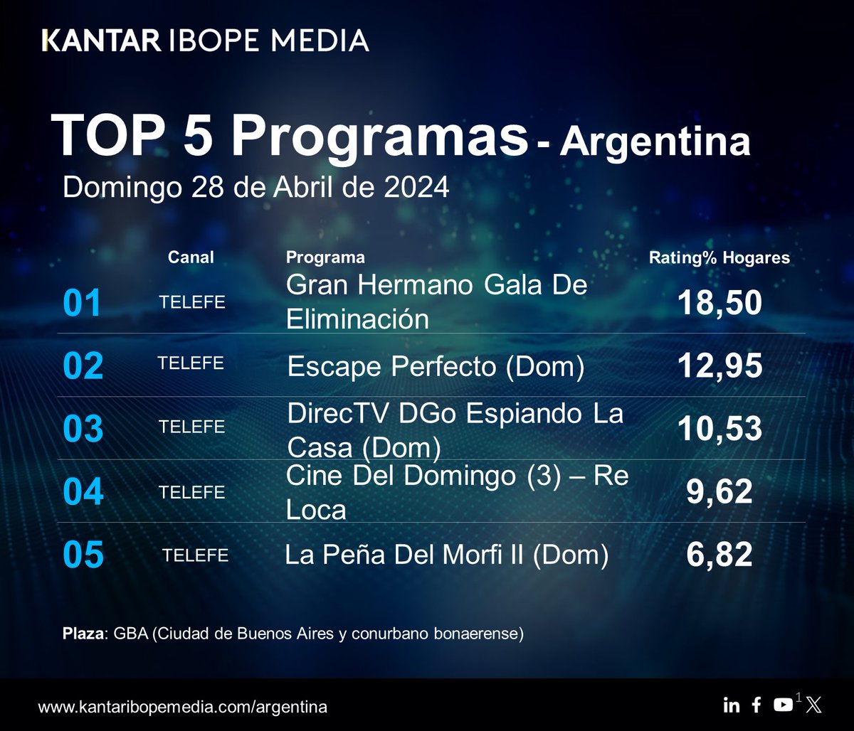 #Argentina Oficial: Top 5 TV de aire ayer domingo con #1 y #3 #GranHermano ; #2 #EscapePerfecto ;#4 cine por @telefe ;#5 #LaPeñaDeMorfi - Fuente: @K_IBOPEMediaAL @telefe #GranHermanoAr #GalaEliminacion