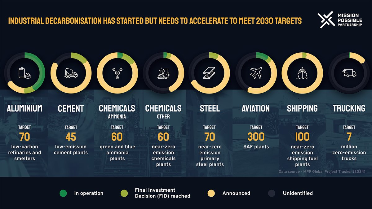 ⚠️ Mind the gap in industrial decarbonization efforts ⚠️ The heavy industry and transport sectors are working to meet net-zero targets by 2030, but rapid acceleration is still needed, as shown in @MPPIndustry’s #GlobalProjectTracker: bit.ly/3xNzW4I