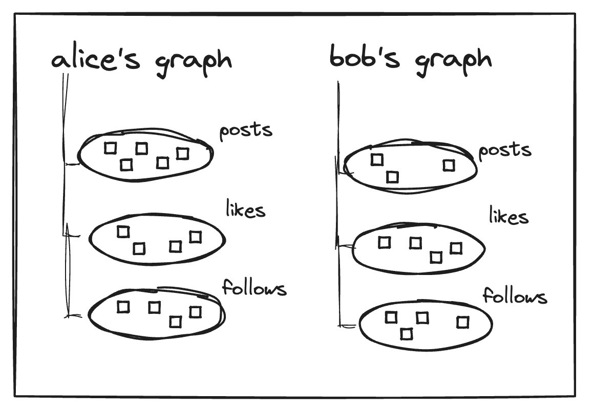 Deltagraphs are a consensus model for decentralizing social networks. Using a combination of blockchains and CRDTs, we’ve scaled Farcaster to hundreds of thousands of users. I wrote a bit about how this works - link in next post.