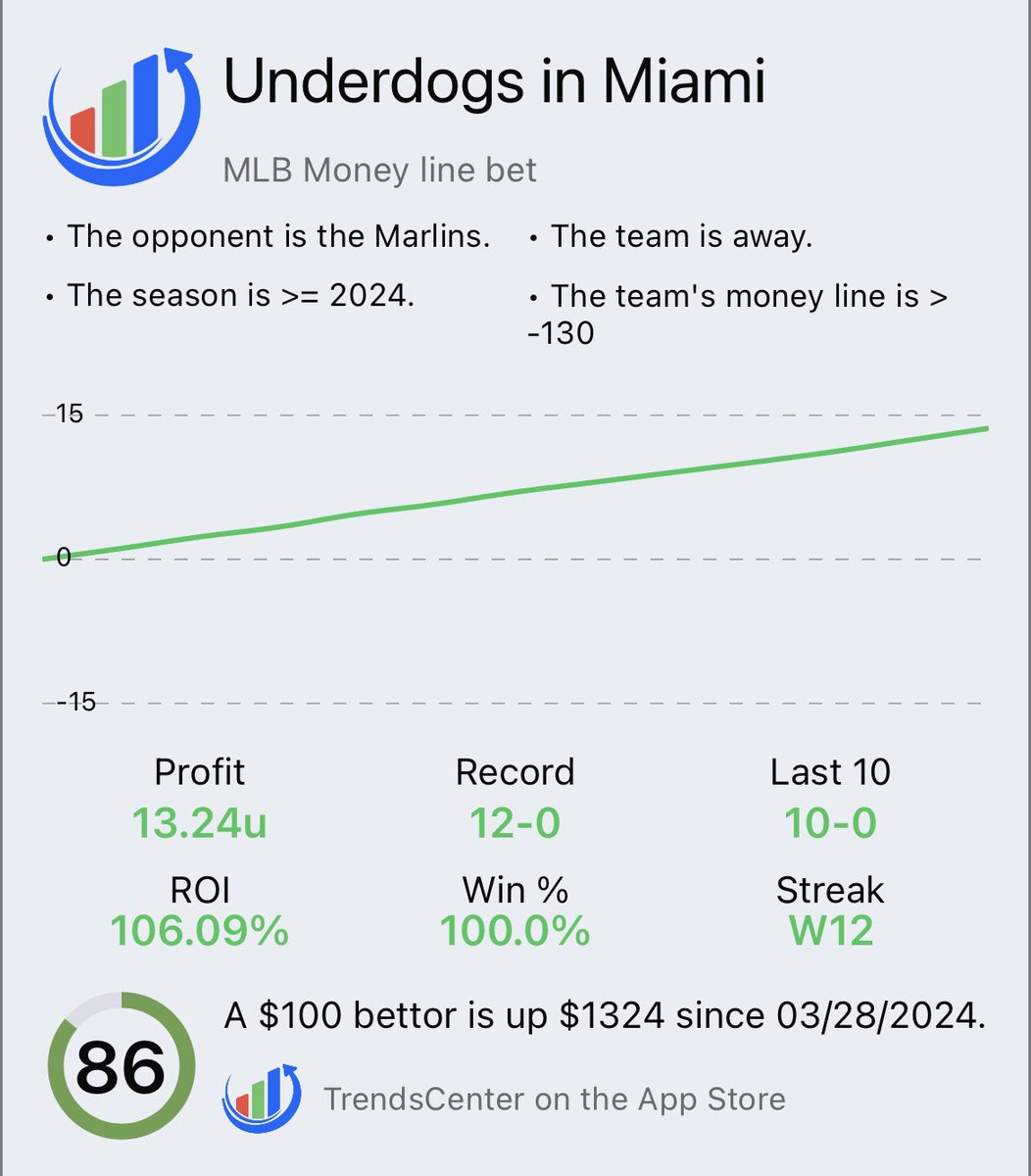 Since 2021, fading Trevor Rogers has been extremely profitable📈

📊16-1 L17
📊46% ROI

Additionally, teams are 12-0 this season playing in Miami with a ML longer than -130 (8-0 as underdogs)

Active on Nationals +120🎯