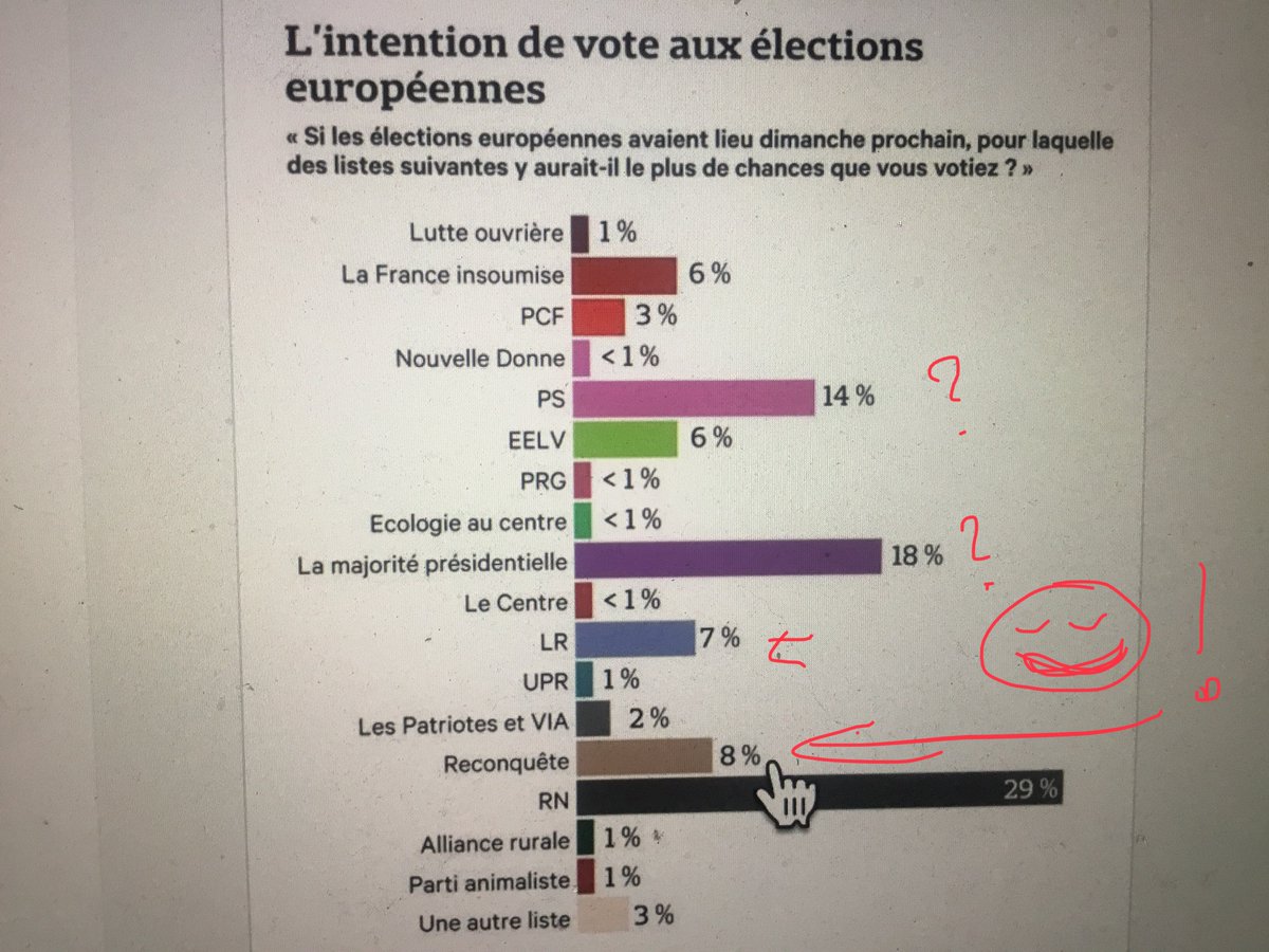 Celui-là il me plaît bien 👍 alors je fais suivre  ! 🤗🤗🇫🇷🇫🇷🇫🇷🇫🇷🇫🇷🇫🇷   #AvecMarion9Juin2024 👍👍
OpinionWay  les  Échos.  👍👍👍👏👏👏👏👏
RECONQUETE  =  8%  !!  👏👏👏👏👏