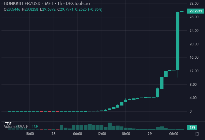 JUST IN: Solana meme coin (honey pot) #BONKKILLER surpassed a $300 trillion market cap 

That's 3x the world's GDP of $100 trillion