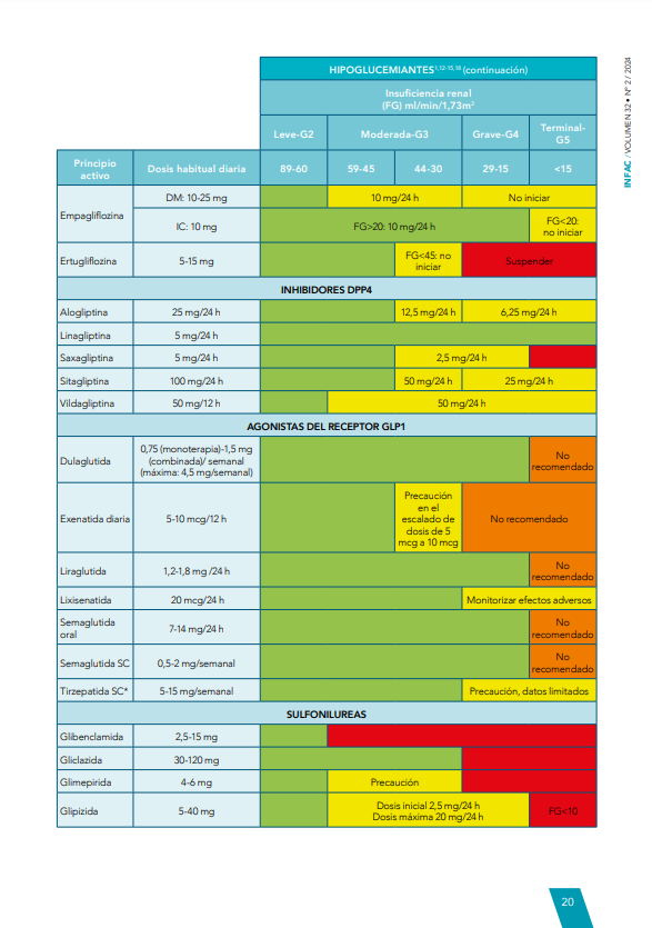 sefh_'s tweet photo. 📍💊Dosificación de medicamentos en pacientes con alteración de la función renal - Boletín #INFAC
El deterioro de la función renal puede afectar a seguridad y eficacia de los medicamentos, por lo que ajuste de dosis en insuficiencia renal es fundamental
https://t.co/ufGXrtLPn8 https://t.co/tym2ofX1hM