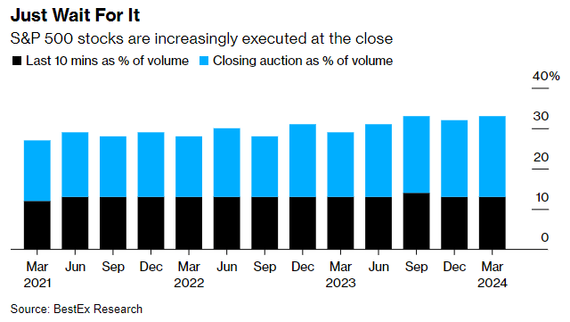 Roughly 33% of all S&P 500 trades are now executed in the final 10 minutes of the session.