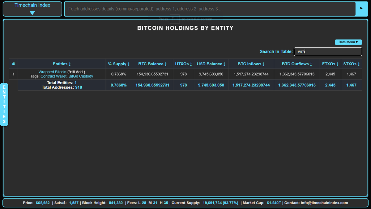 lets not forget that there are people out there who believe that they actually hold #Bitcoin , instead they hold a wrapped version aka IOU Bitcoin.

timechainindex.com

#NotYourKeysNotYourCoins