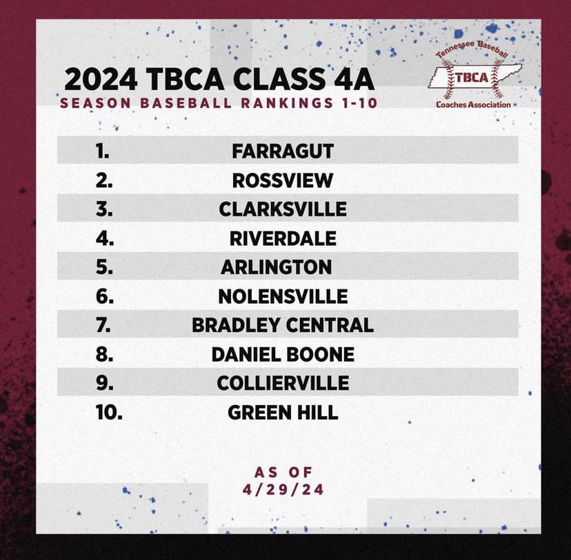 End of regular season rankings . Been fun to watch these kiddos and staff get after it this Spring ⚾️ <a href="/BlazerBoone/">Daniel Boone Blazer Baseball</a>  . They deserve the recognition . They work their tails off