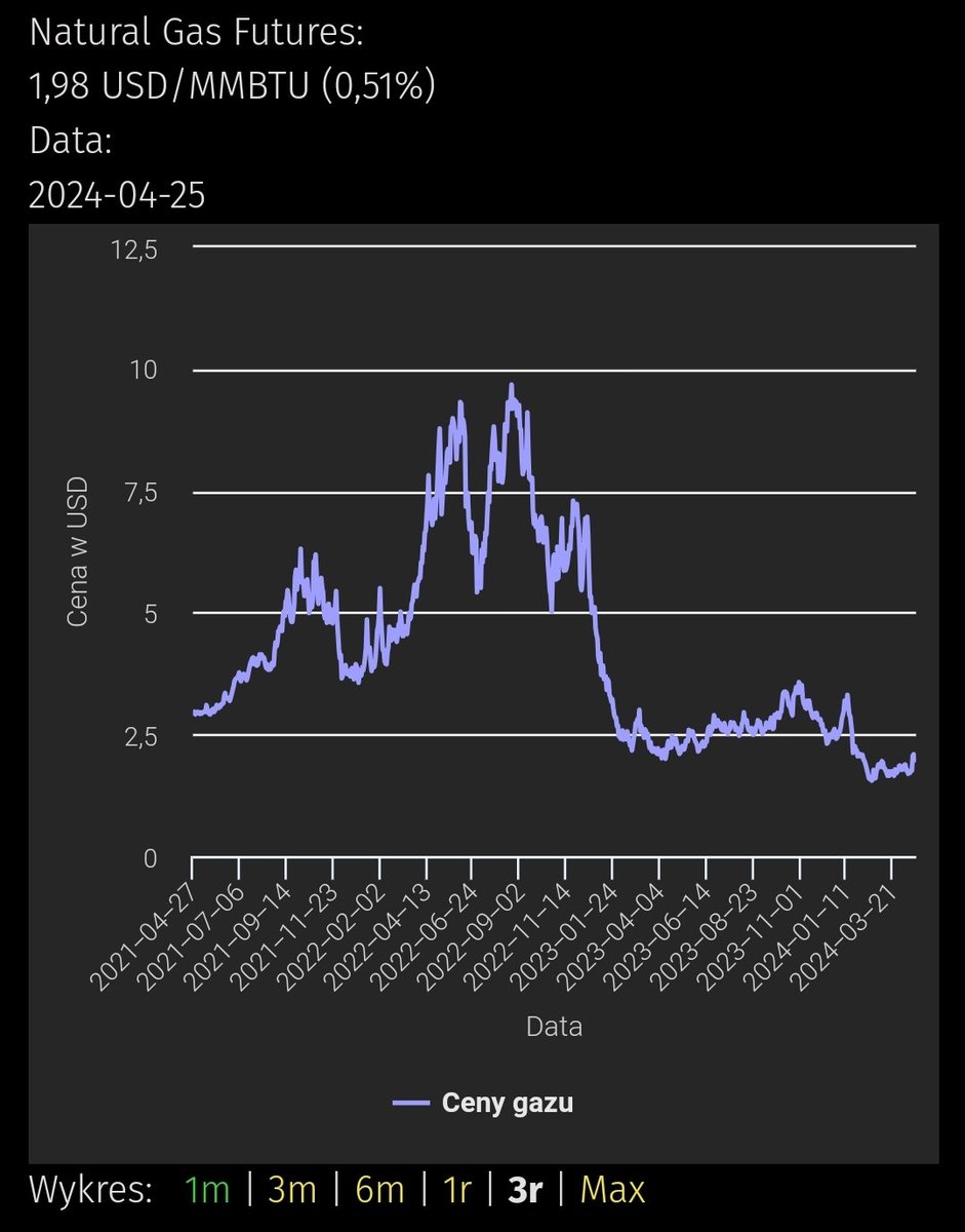 📉Spadek cen energii i gazu na rynku 📈ale podwyżki dla nas